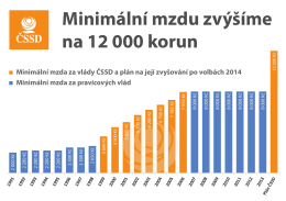 Minimální mzdu zvýšíme na 12 000 korun