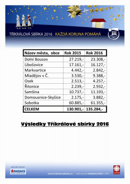 Výsledky TKS 2016 - Oblastní charita Sobotka