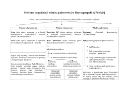 Schemat organizacji władzy państwowej w Rzeczypospolitej Polskiej
