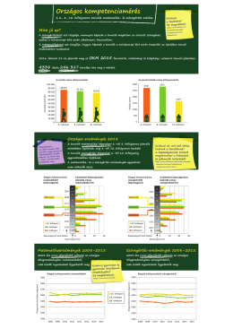 Infografika a 2015-es Országos kompetenciamérés eredményeiről