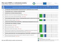 Plán výzev OPŽP pro individuální projekty na rok 2015