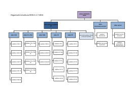 Organizační struktura KHSV k 1.7.2015