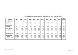 Přehled vybraných výrobních ukazatelů za roky 2006 až 2015
