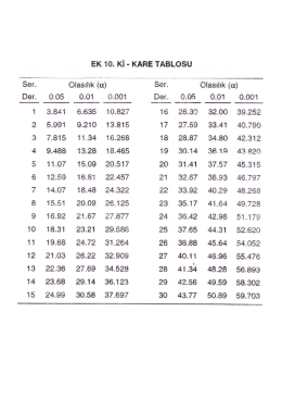 EK 10. Kİ- KARE TABLOSU