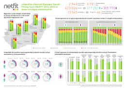 Infografika a NETFIT® 2014/2015-ös tanévi országos eredményeiről