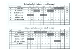 V Celkové pořadí družstev - miadší chlapci