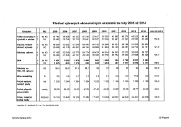 Přehłed vybraných ekonomických ukazatelů za roky 2005 až 2014