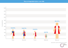 % zvolen&yacute;ch žen 50% 45% 40% 35%