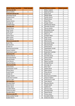 Střelci Kouba Cup 2014 Počet branek Pořadí Příjmení a jméno